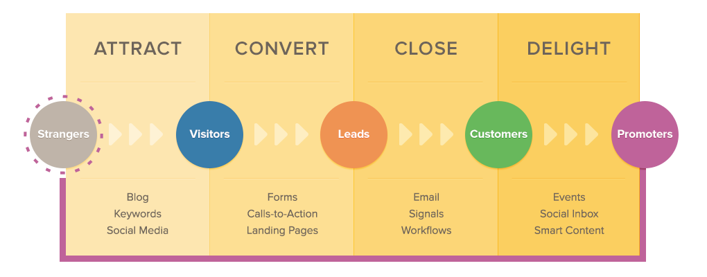 Inbound methodology