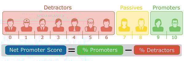 This is a net promoter score scale This is a net promoter score scale