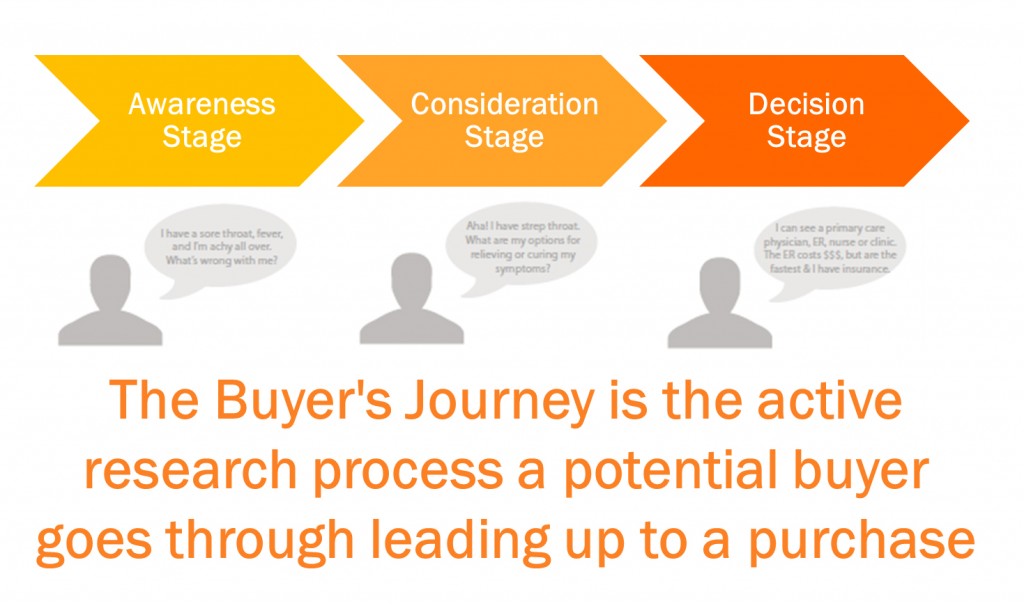 The Buyer's Journey