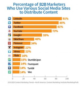 percentage of b2b content 2