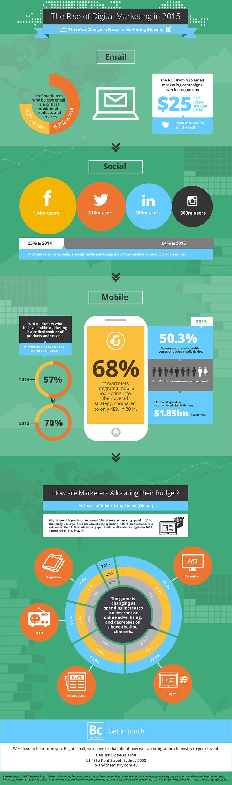 The rise of digital marketing in 2015