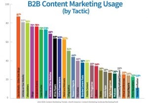 b2b content marketing usage by tactic 1