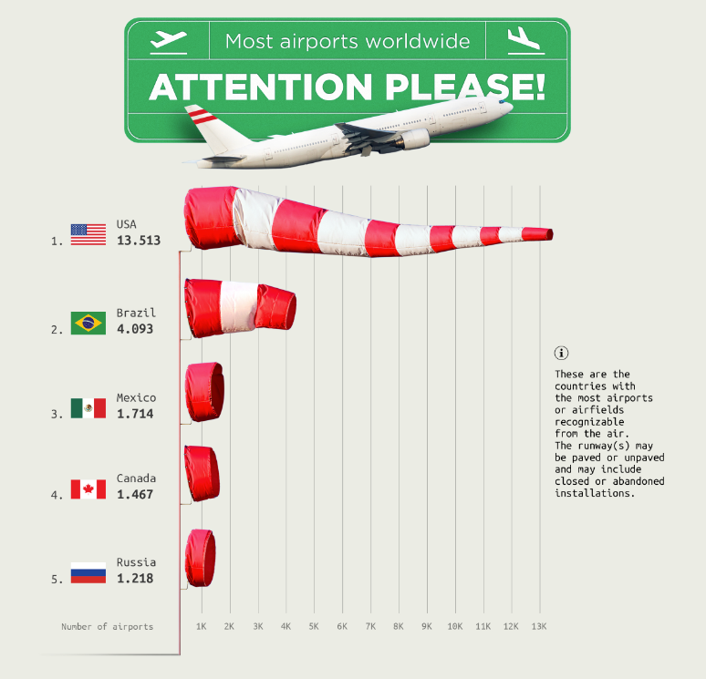Chit Chart stats on the countries with the most airports recognisable by air