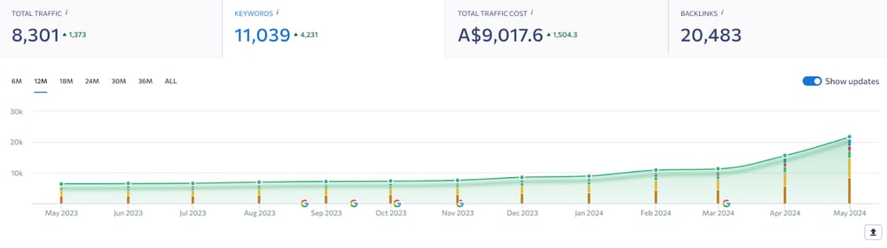 Client A: Total organic traffic and keywords year-to-date