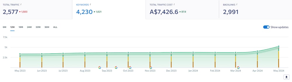 Client B: Total organic traffic and keywords year-to-date