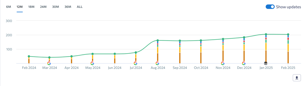 Turning technical SEO into business growth results graph