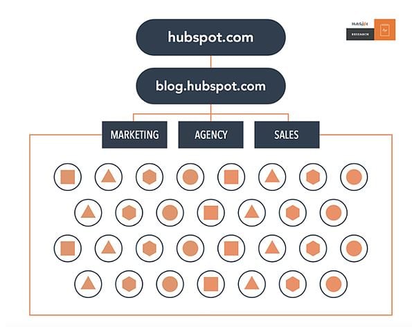 HubSpot's quick diagram of topic clusters and pillar pages