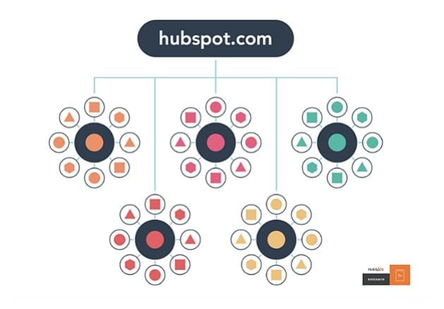 HubSpot's keyword and topic cluster diagram