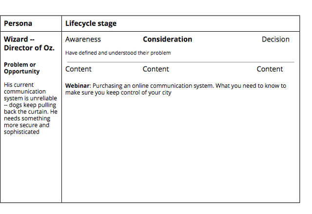 Mapping content to buyers at the consideration stage