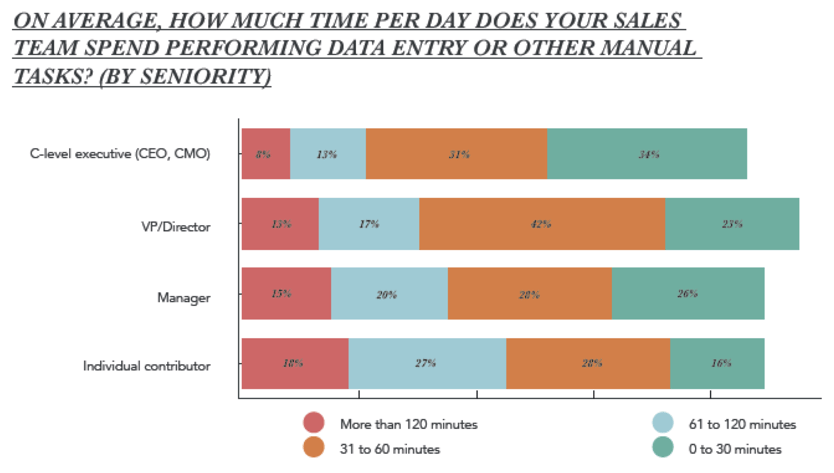 On average, how much time per day does your sales team spend performing data entry or other manual tasks?