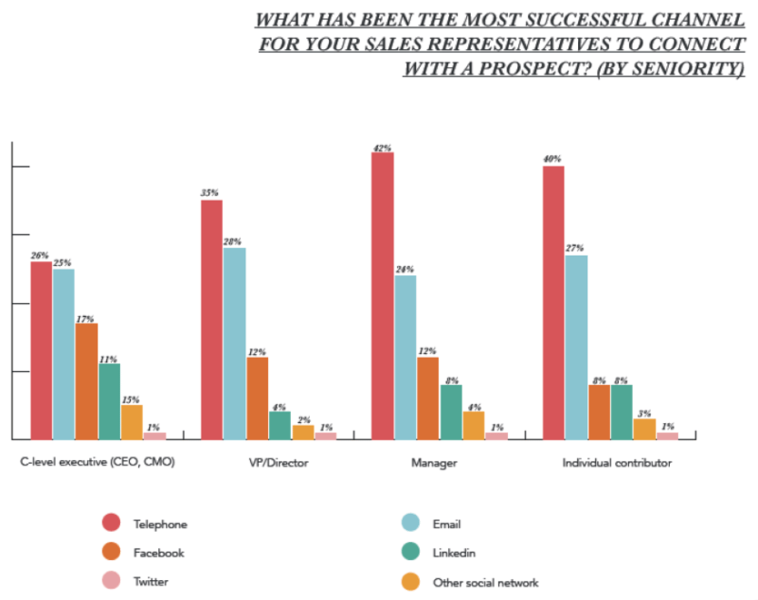 What has been the most successful channel for your sales representatives to connect with a prospect?