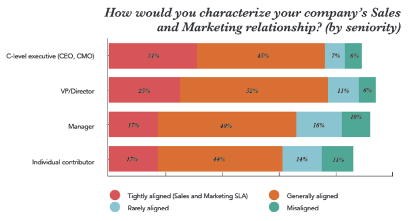 How would you characterise your company's Sales and Marketing relationship?