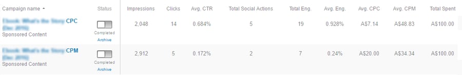 Image 6: CPC performed better than CPM