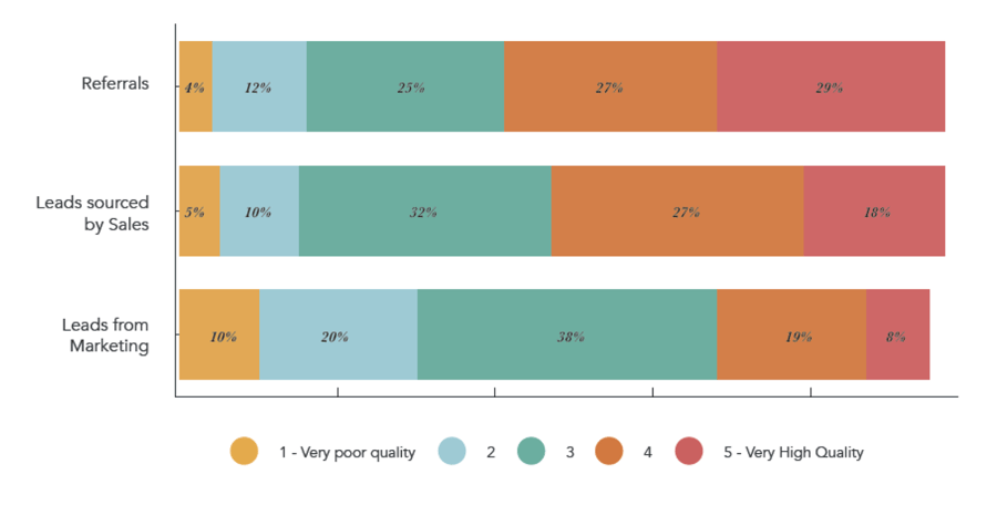 Marketing needs to generate better leads