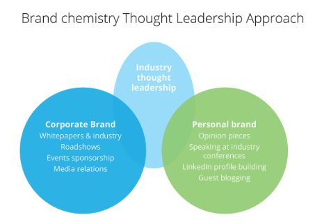 Brand chemistry's thought leadership approach