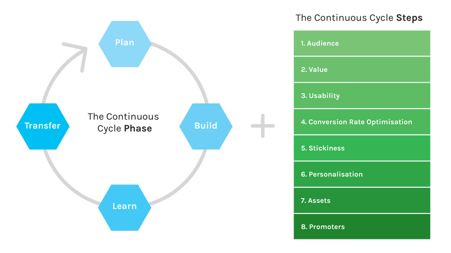 Continuous improvement cycle