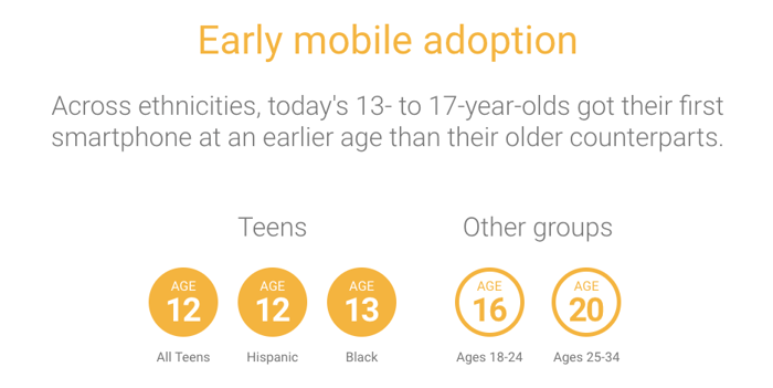 Early mobile adoption