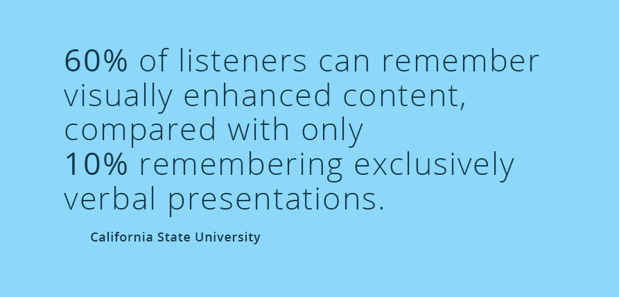 60% of listeners can remember visually enhanced content
