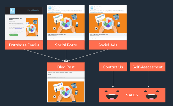 content distribution user journeys